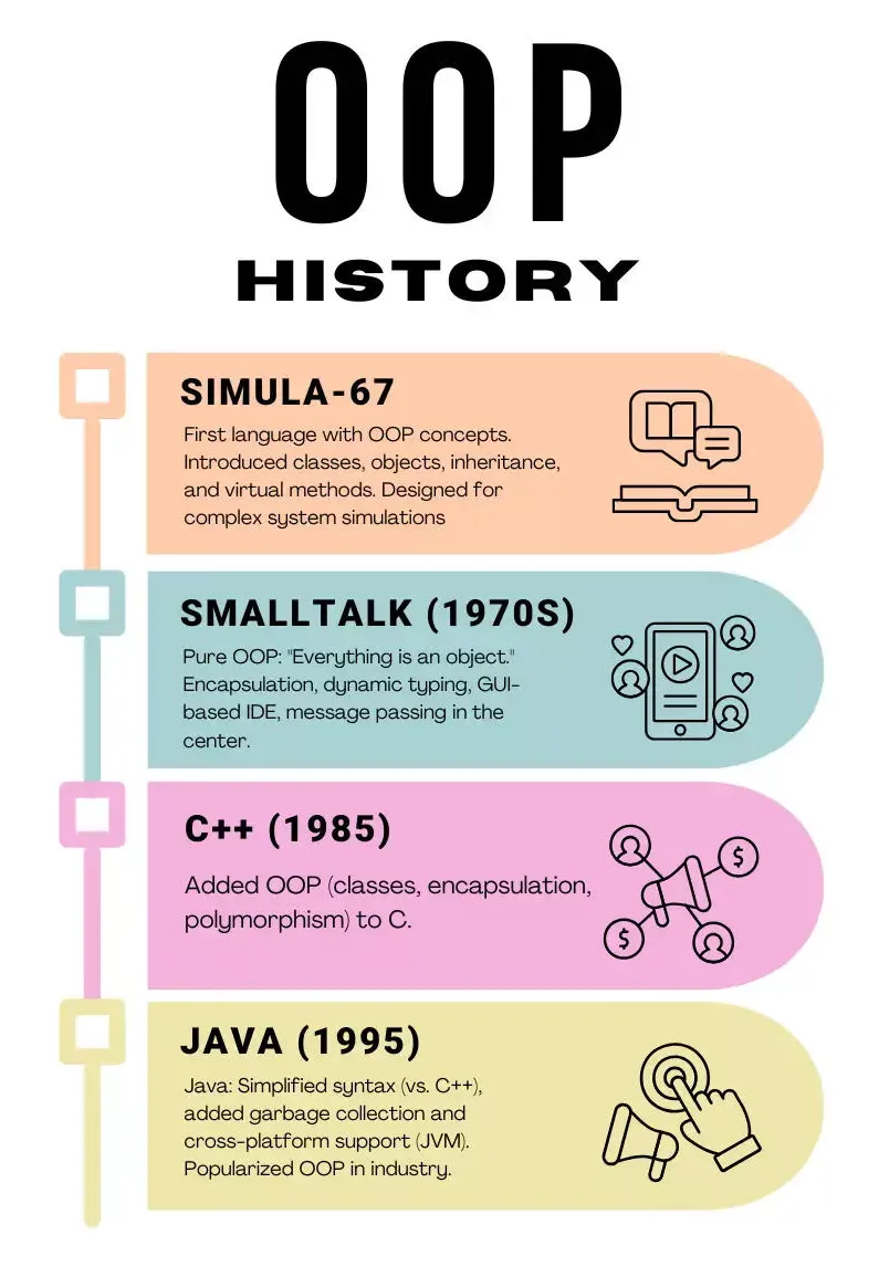 History of OOP